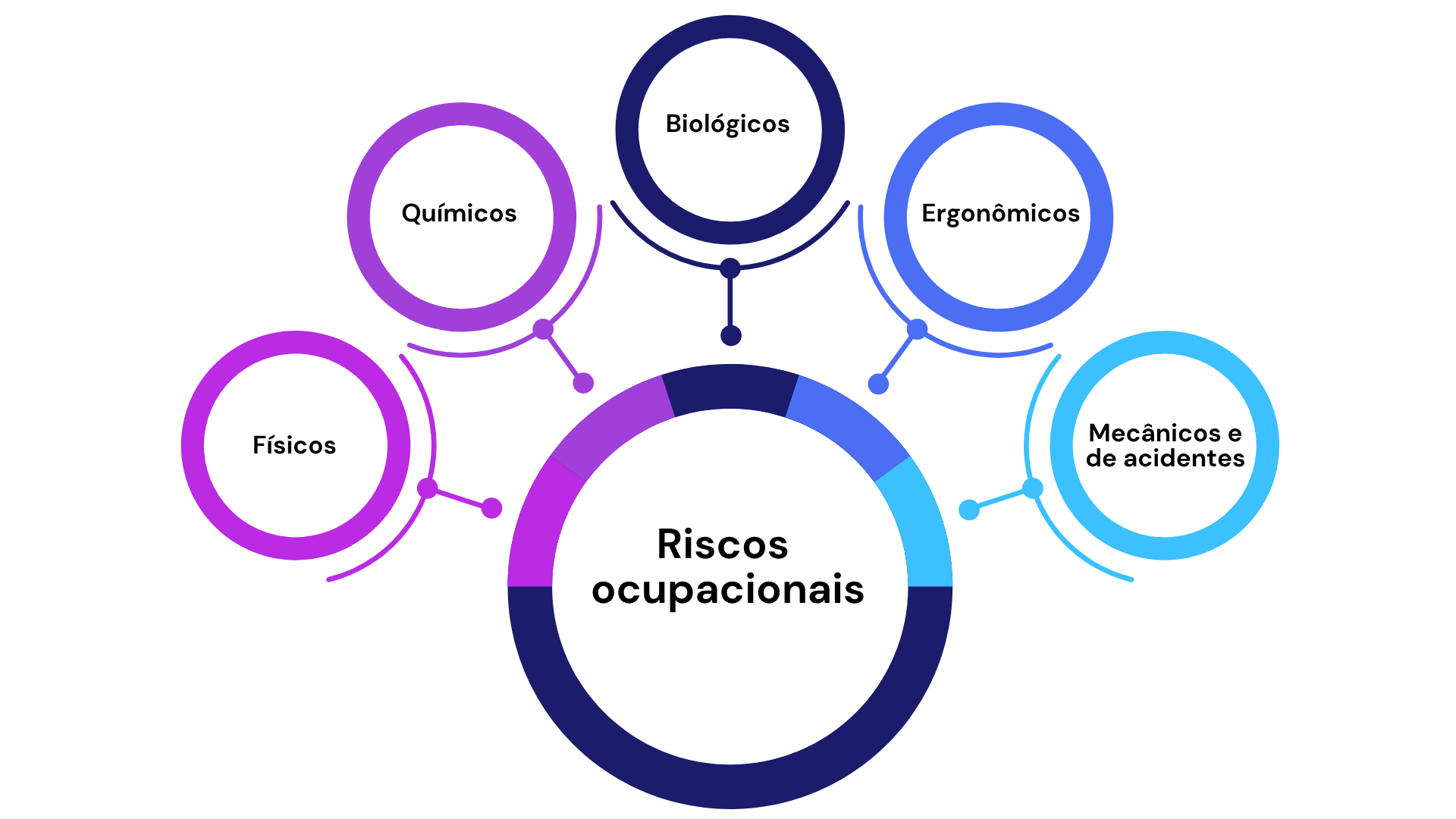 Imagem representando um esquema com os 5 tipos de riscos ocupacionais, senod eles: físicos, quíomicos,biológicos, ergonômicos e mecânicos e de acidentes