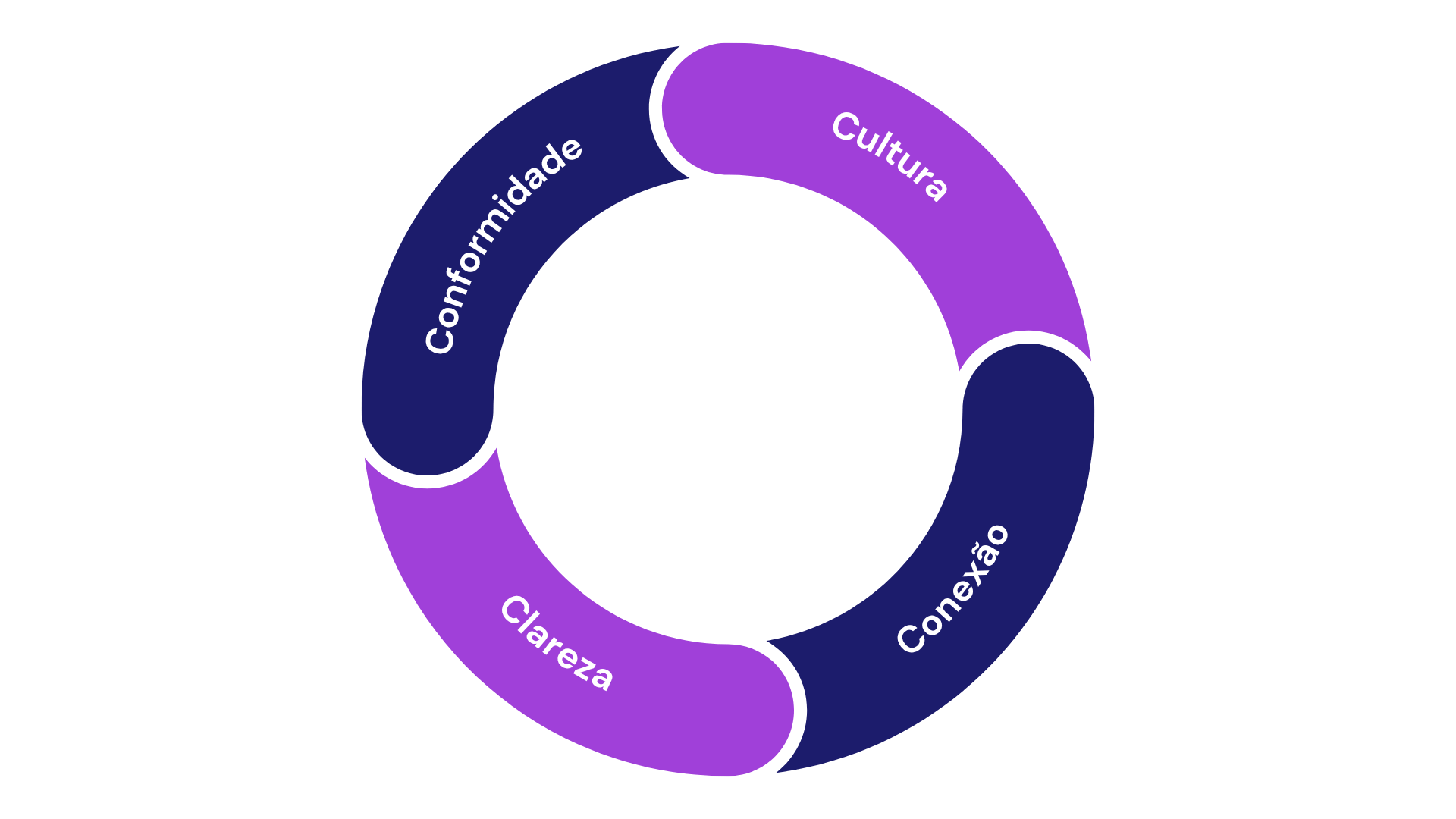 Um ciclo que apresenta o funcionamento da metodologia de onboarding doa 4Cs, onde temos conformidade, clareza, conexão e cultura. Essa metodologia faz com que desde o início na jornada do colaborador ser cada vez melhor.