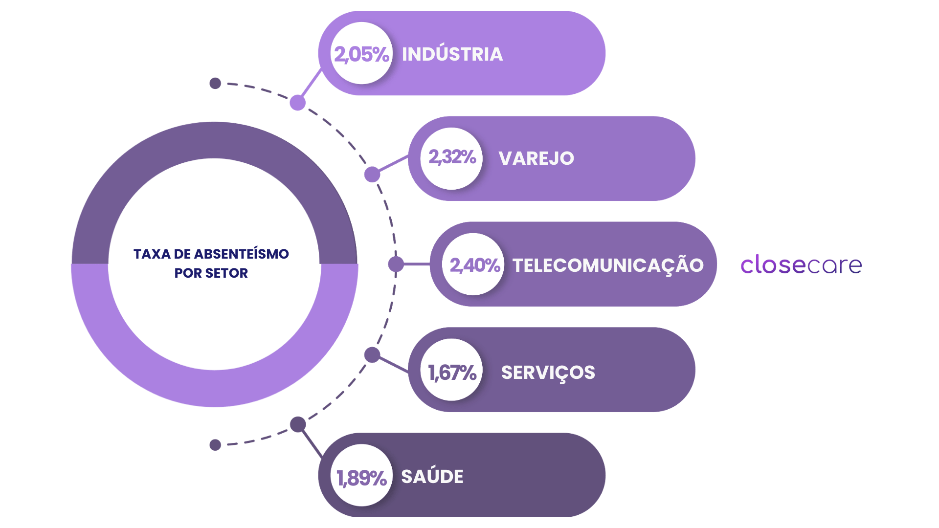 Médias de absenteísmo em diferentes setores. Indústria: 2,05; Varejo: 2,32; Telecomunicação: 2,40; Serviços: 1,67 e Saúde: 1,89